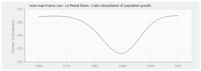 Le Mesnil-Simon : Cubic interpolation of population growth
